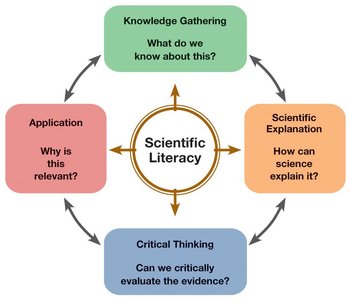 Diagram of scientific literacy, showing the cycle of knowledge gathering, scientific explanation, critical thinking, and application