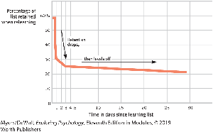Ebbinghaus' forgetting curve