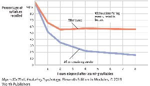 Graph of retroactive interference