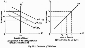Derivation of LM Curve: Equilibrium in the Money Market and Construction of the LM Curve