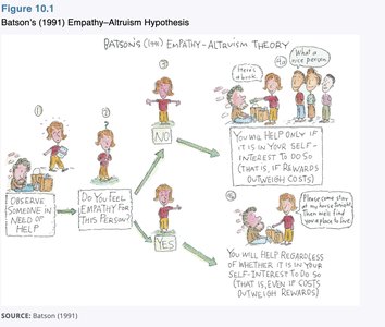 Batson's Empathy–Altruism Hypothesis flowchart