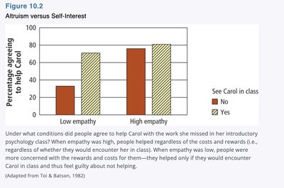 Bar graph showing effect of empathy and cost on helping Carol