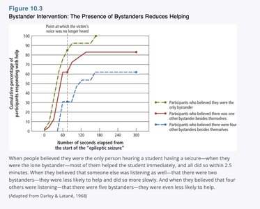 Graph showing bystander effect in helping during a seizure