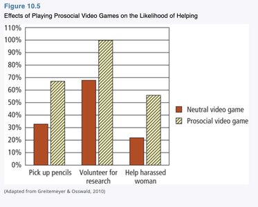 Bar graph showing effects of prosocial video games on helping