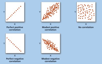 Scatterplots: Direction and Strength of Correlation