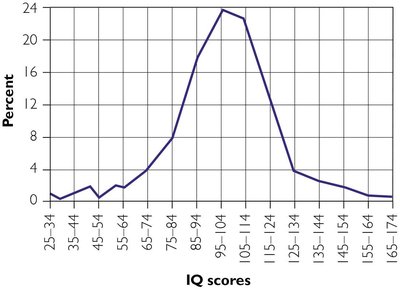 Bell curve of IQ score distribution