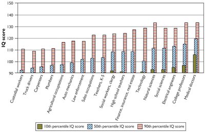 Bar graph showing IQ percentiles by profession
