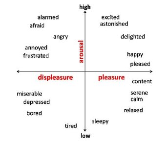 Arousal and pleasure-displeasure emotion grid