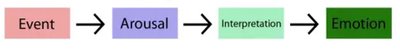 Flowchart: Event leads to Arousal, then Interpretation, then Emotion