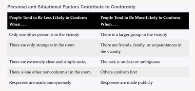 Table of factors influencing conformity