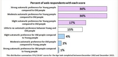IAT age preference results bar graph