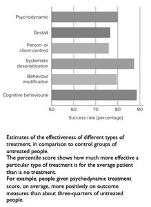 Bar graph of therapy effectiveness