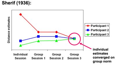 Graph showing convergence of individual estimates to group norm in Sherif's study
