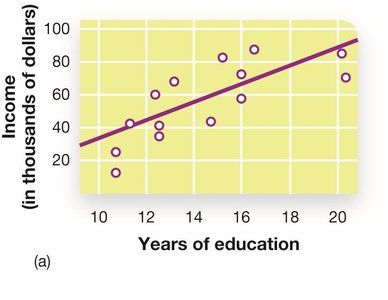 Scatterplots showing positive, negative, and zero correlations