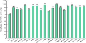 Percentage of children in two-parent homes around the world