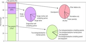 Percentage of children ages 0–17 by presence of parents in household, 2020