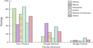 Race, ethnicity, and family structure in the U.S.