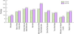 Children living in multigenerational households by race and ethnicity