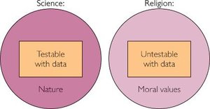 Nonoverlapping realms of science and religion