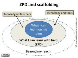 Model of Vygotsky’s zone of proximal development