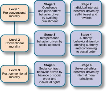 Kohlberg's stages of moral development