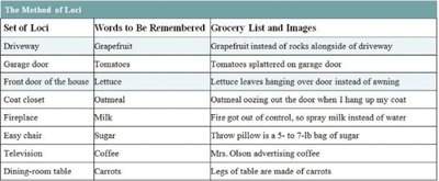 Peg word mnemonic device table