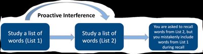 Diagram of proactive interference: old learning interferes with new learning