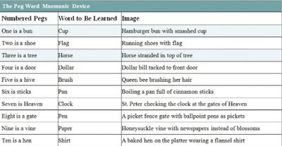 Examples of other mnemonic devices