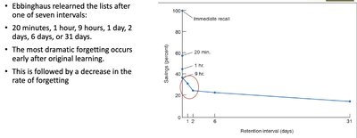 Graph showing effect of rehearsal on probability of recall