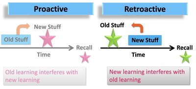 Comparison of proactive and retroactive interference