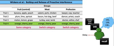 Wickens et al. table: buildup and release of proactive interference
