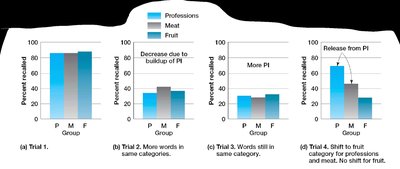 Bar graphs showing buildup and release of proactive interference across trials