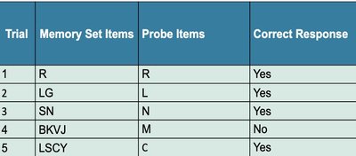 Sternberg memory scanning task table