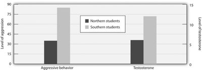 Bar graph comparing aggression and testosterone levels by region