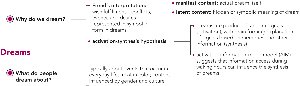 Concept map: Dreams