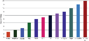 Bar graph comparing sleep needs of different animals