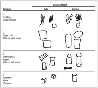 Stages of children's drawing development