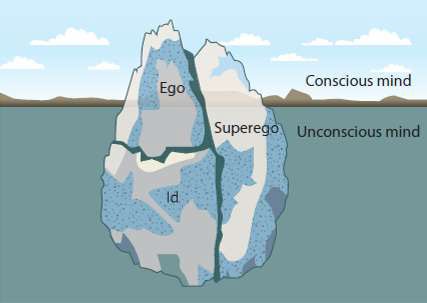 Iceberg model of levels of awareness