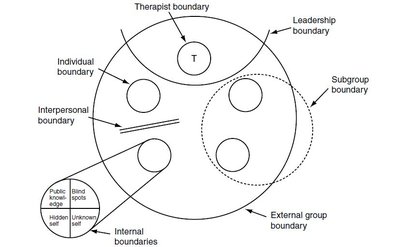 Diagram of group boundaries in group therapy, showing therapist, leadership, subgroup, individual, interpersonal, external, and internal boundaries