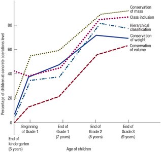 Graph showing development of concrete operational skills across grades
