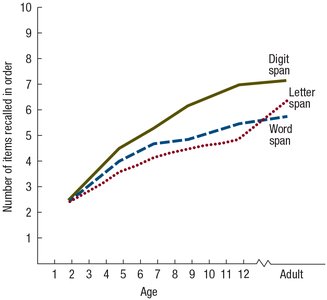 Graph showing improvement in memory span with age