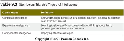 Table of Sternberg's Triarchic Theory of Intelligence
