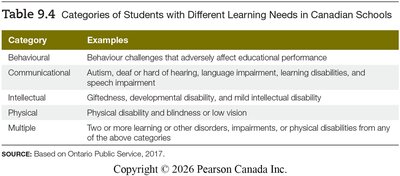 Table of categories of students with different learning needs