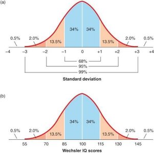 Normal distribution curve with standard deviations and IQ scores