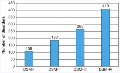 Bar graph showing increase in number of disorders across DSM editions