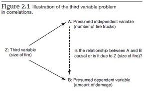 Illustration of the third variable problem in correlations