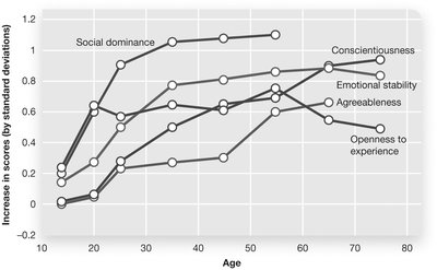 Graph showing trait changes over the lifespan