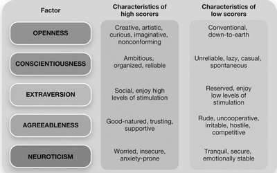 Big Five personality factors table