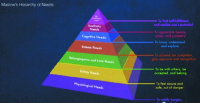 Maslow's Hierarchy of Needs pyramid