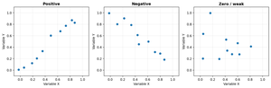 Scatterplots of positive, negative, and zero correlations